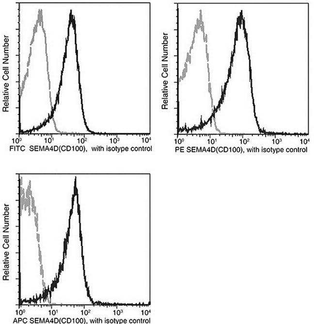 CD100 Antibody in Flow Cytometry (Flow)