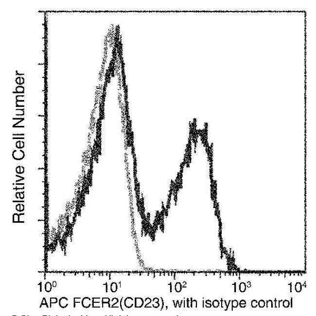 CD23 Antibody in Flow Cytometry (Flow)