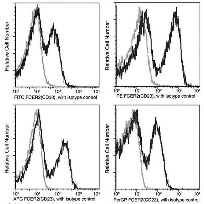 CD23 Antibody in Flow Cytometry (Flow)