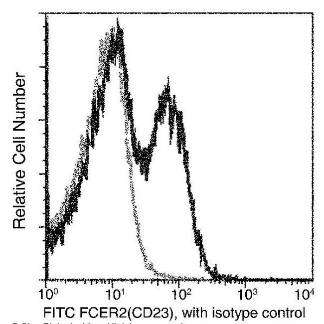 CD23 Antibody in Flow Cytometry (Flow)