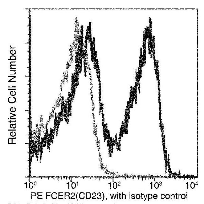 CD23 Antibody in Flow Cytometry (Flow)