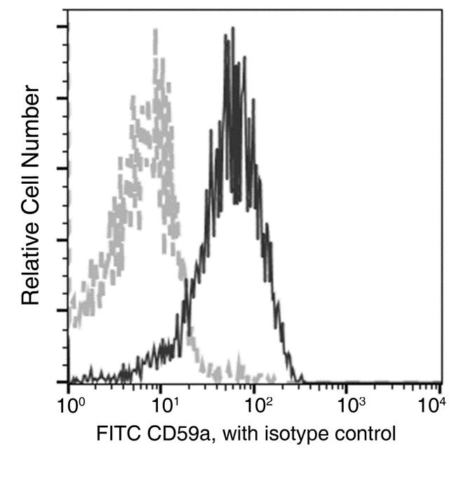 CD59 Antibody in Flow Cytometry (Flow)