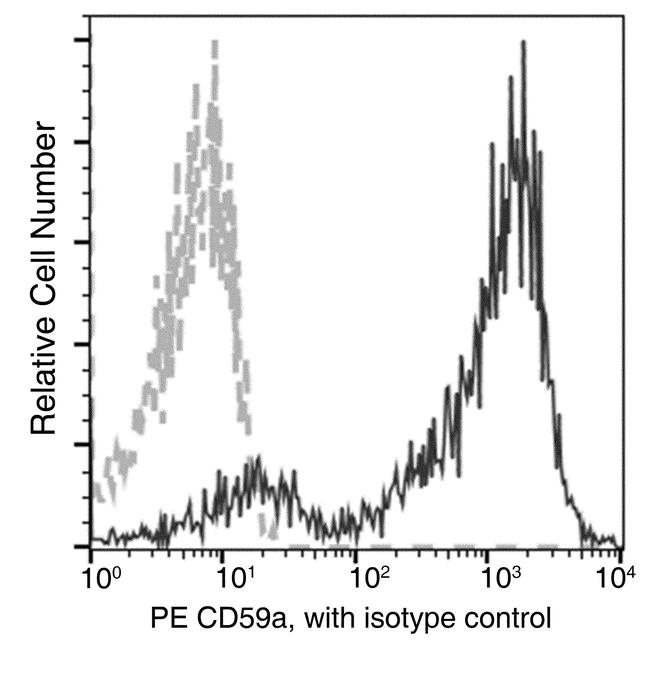 CD59 Antibody in Flow Cytometry (Flow)