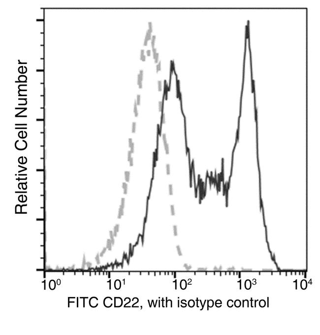 CD22 Antibody in Flow Cytometry (Flow)