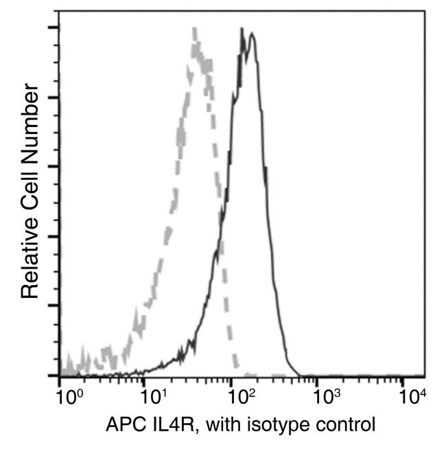 IL4R Antibody in Flow Cytometry (Flow)