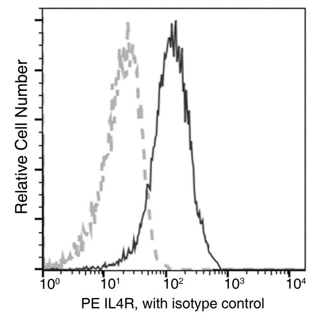 IL4R Antibody in Flow Cytometry (Flow)