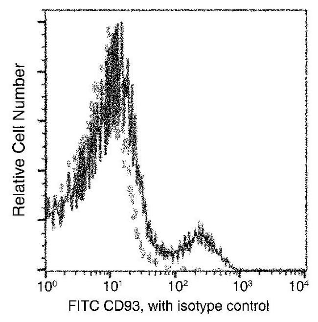 CD93 Antibody in Flow Cytometry (Flow)