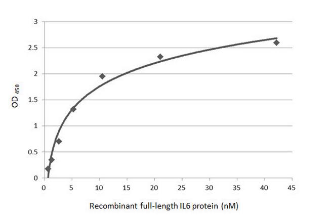 IL-6 Antibody in ELISA (ELISA)