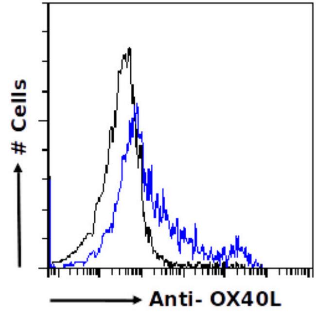 Oxelumab Chimeric Antibody in Flow Cytometry (Flow)