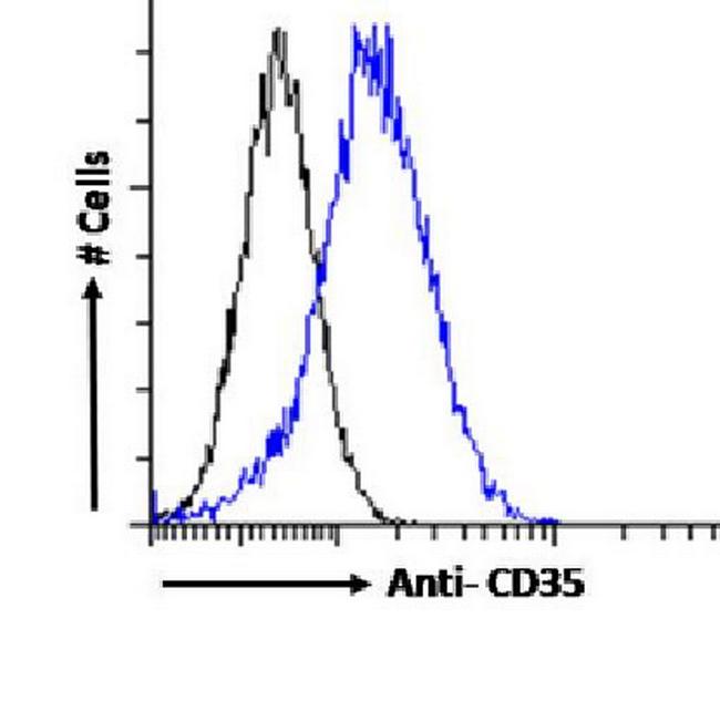 CD35 Chimeric Antibody in Flow Cytometry (Flow)