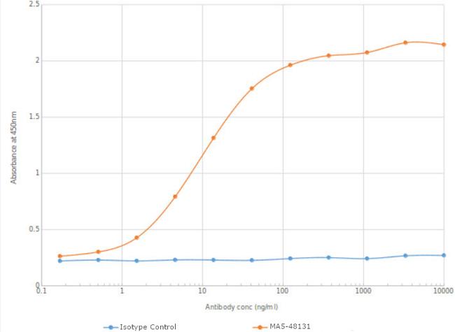 BTLA Chimeric Antibody in ELISA (ELISA)