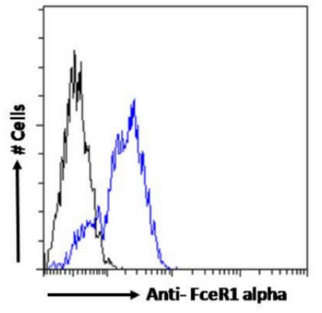 FceR1 alpha Chimeric Antibody in Flow Cytometry (Flow)