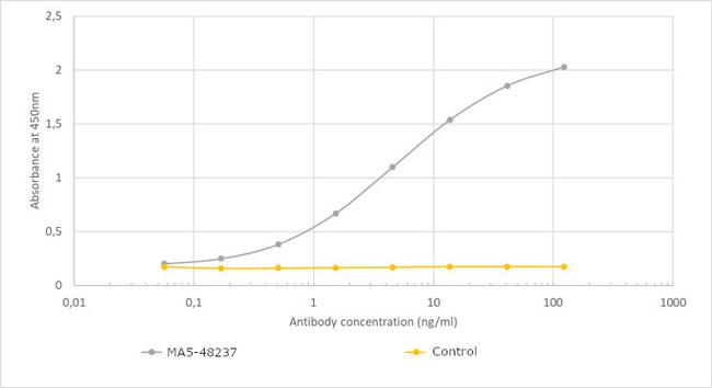 VISTA Chimeric Antibody in ELISA (ELISA)