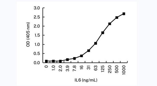 IL-6 Antibody in ELISA (ELISA)