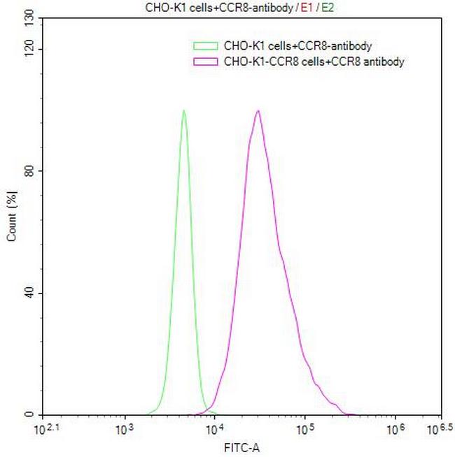 CCR8 Antibody in Flow Cytometry (Flow)