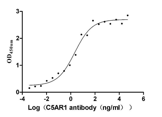 C5AR1 Antibody in ELISA (ELISA)