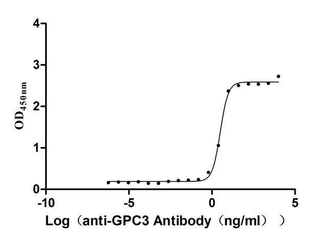 Glypican 3 Antibody in ELISA (ELISA)