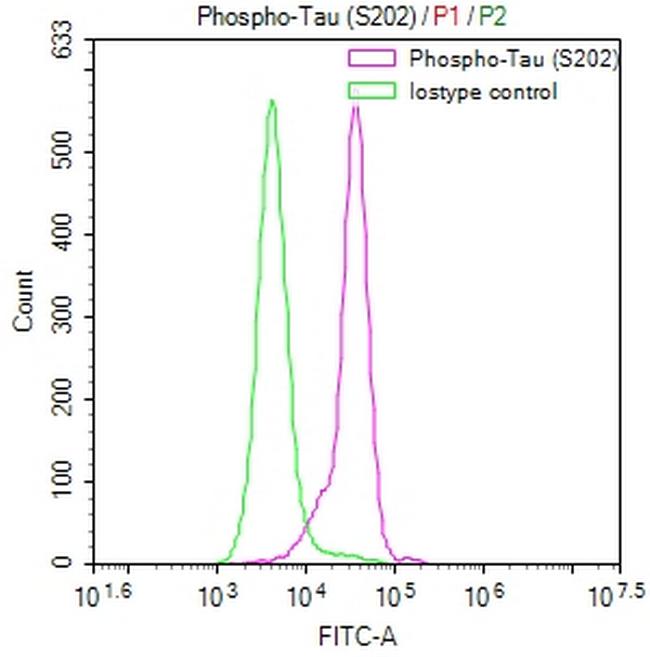 Phospho-Tau (Ser202) Antibody in Flow Cytometry (Flow)