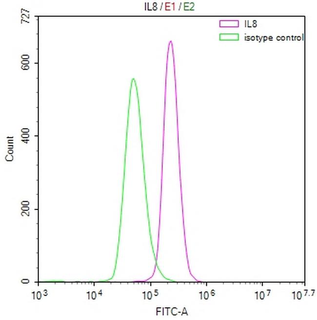 IL-8 (CXCL8) Antibody in Flow Cytometry (Flow)