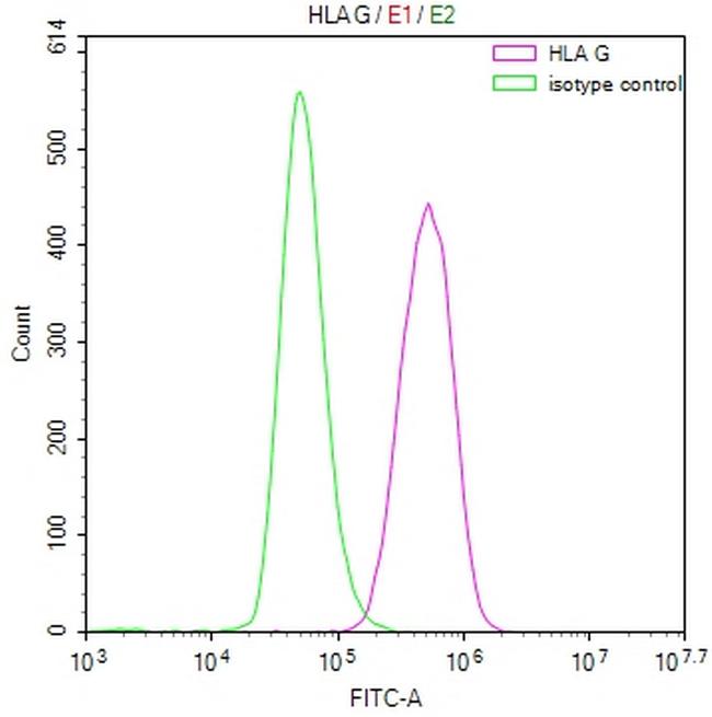 HLA-G Antibody in Flow Cytometry (Flow)