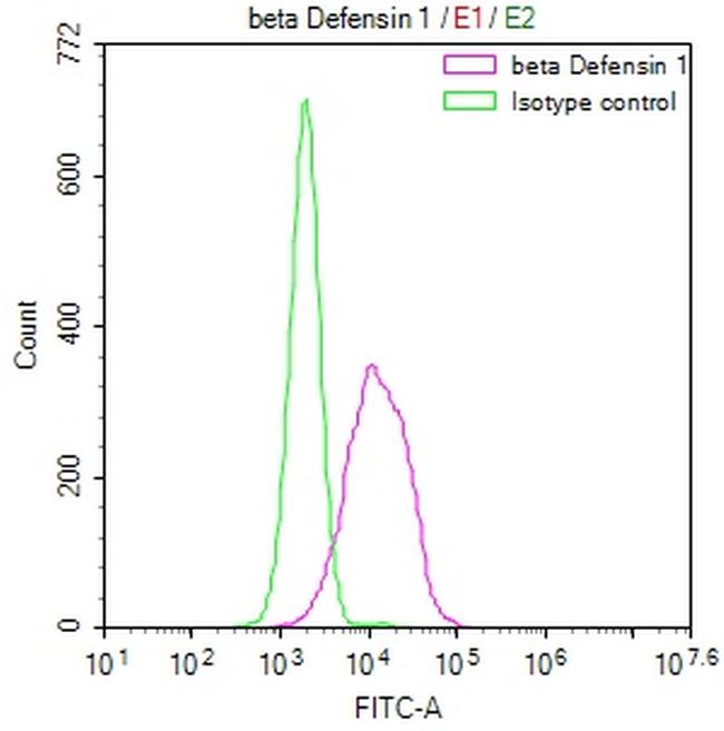 beta-Defensin 1 Antibody in Flow Cytometry (Flow)