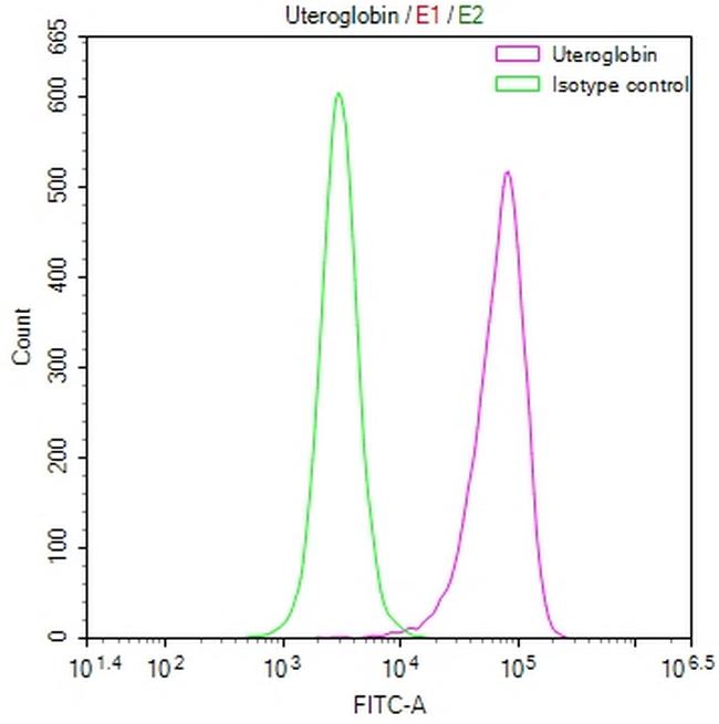 Uteroglobin Antibody in Flow Cytometry (Flow)