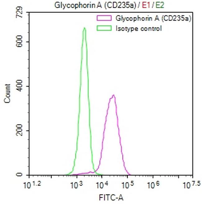 CD235a Antibody in Flow Cytometry (Flow)