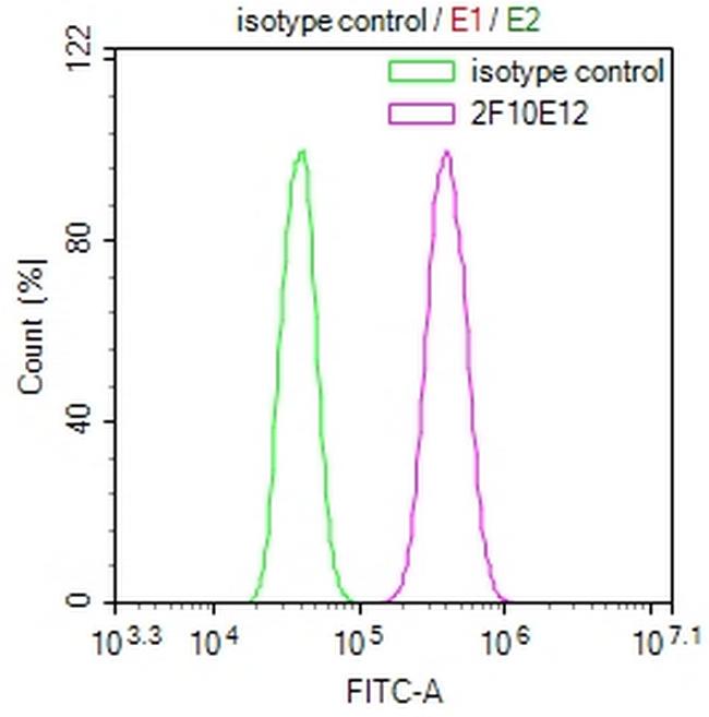 MBTPS1 Antibody in Flow Cytometry (Flow)