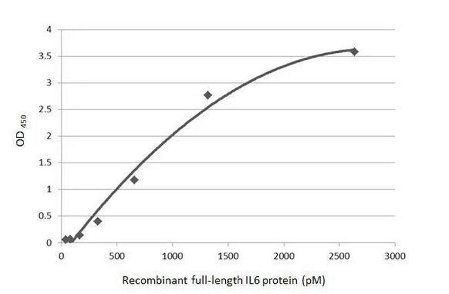 IL-6 Antibody in ELISA (ELISA)