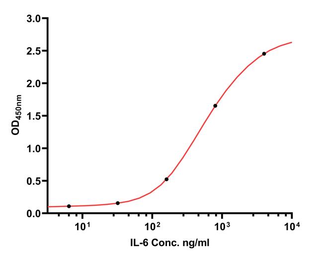 IL-6 Antibody in ELISA (ELISA)