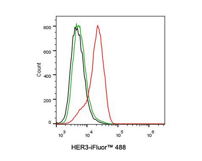 ErbB3 Antibody in Flow Cytometry (Flow)