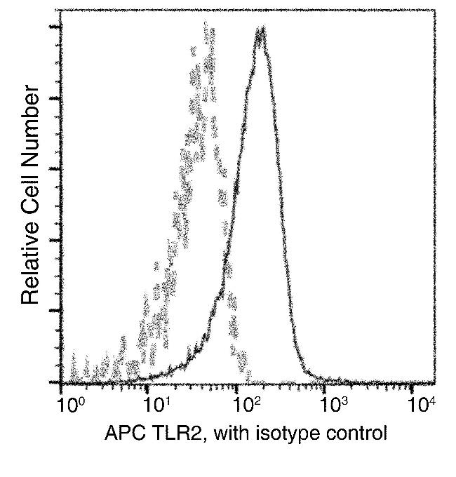 TLR2 Antibody in Flow Cytometry (Flow)