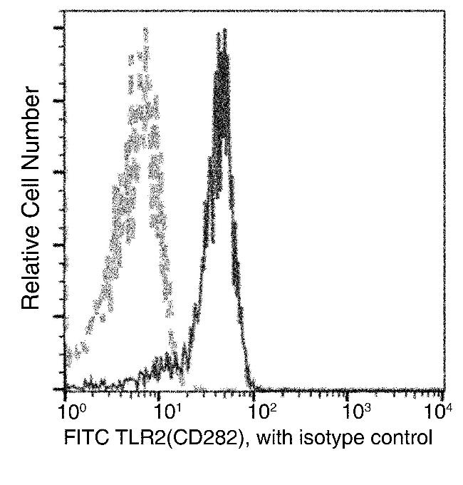 TLR2 Antibody in Flow Cytometry (Flow)