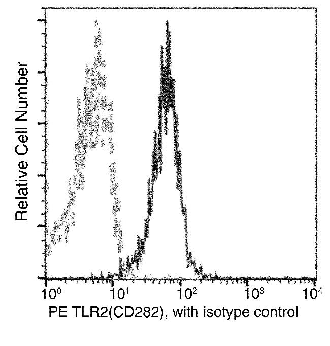 TLR2 Antibody in Flow Cytometry (Flow)