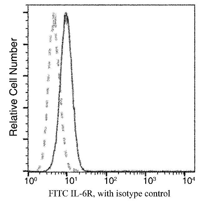 IL-6 Receptor Antibody in Flow Cytometry (Flow)