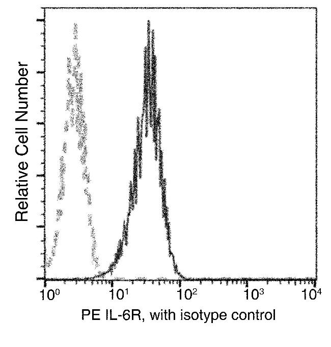 IL-6 Receptor Antibody in Flow Cytometry (Flow)