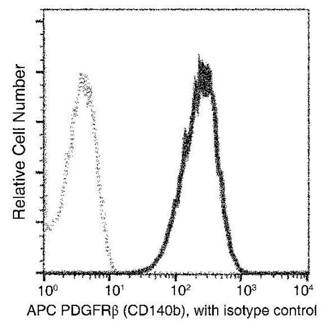 PDGFRB Antibody in Flow Cytometry (Flow)