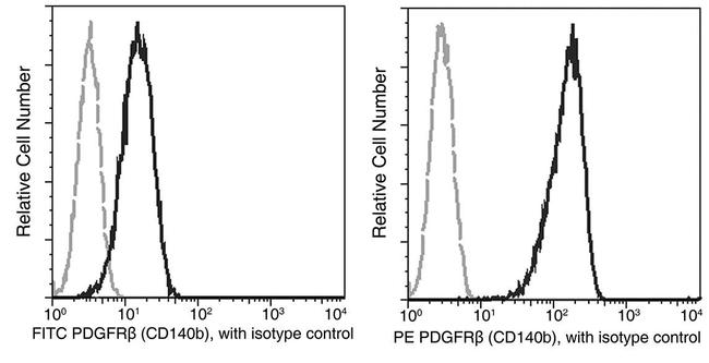 PDGFRB Antibody in Flow Cytometry (Flow)