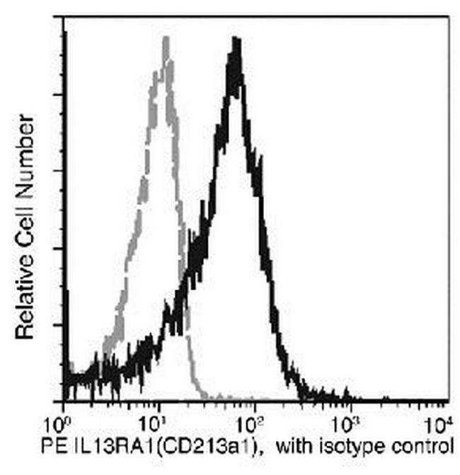 IL13RA1 Antibody in Flow Cytometry (Flow)