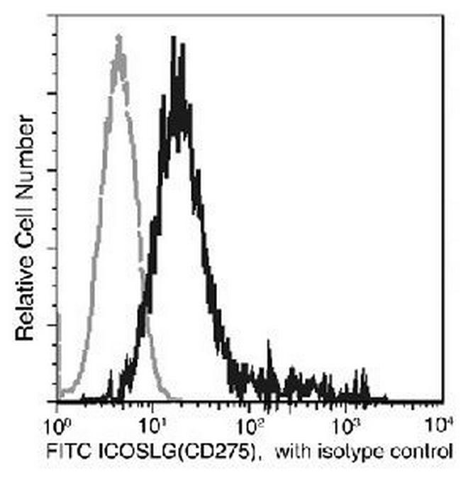 CD275 (B7-H2) Antibody in Flow Cytometry (Flow)