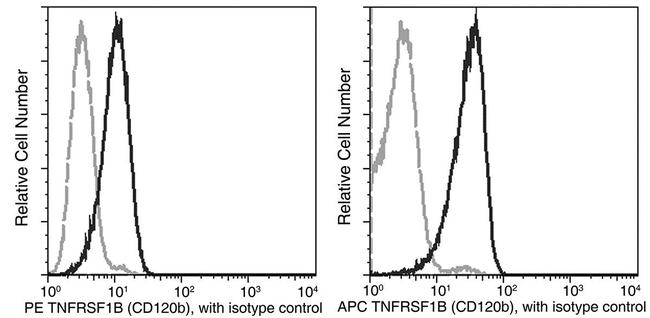 TNFR2 Antibody in Flow Cytometry (Flow)