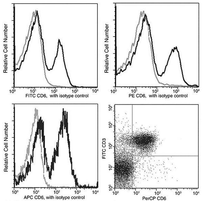 CD6 Antibody in Flow Cytometry (Flow)