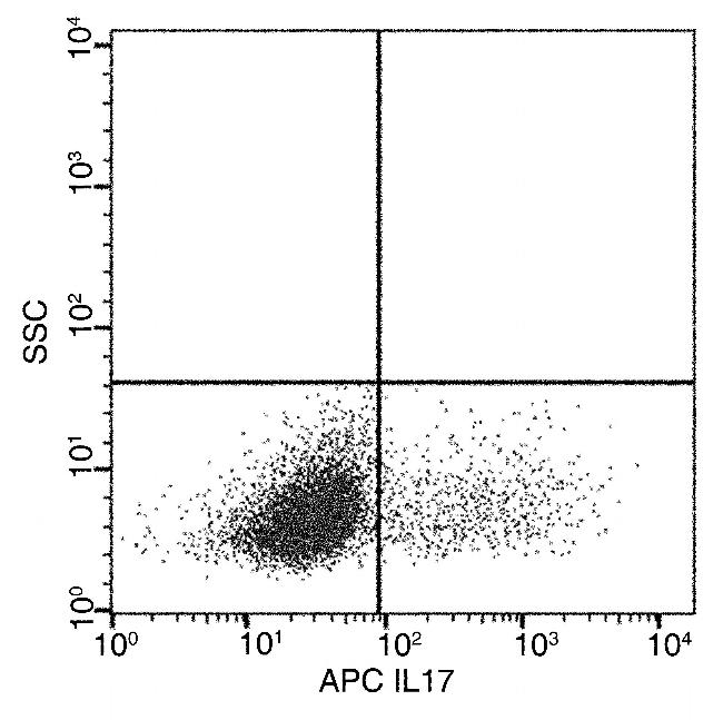 IL17RA Antibody in Flow Cytometry (Flow)