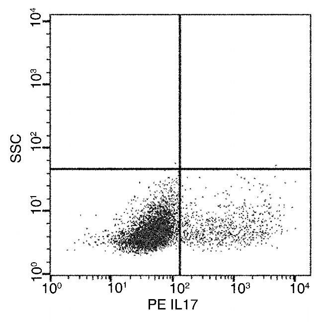 IL17RA Antibody in Flow Cytometry (Flow)