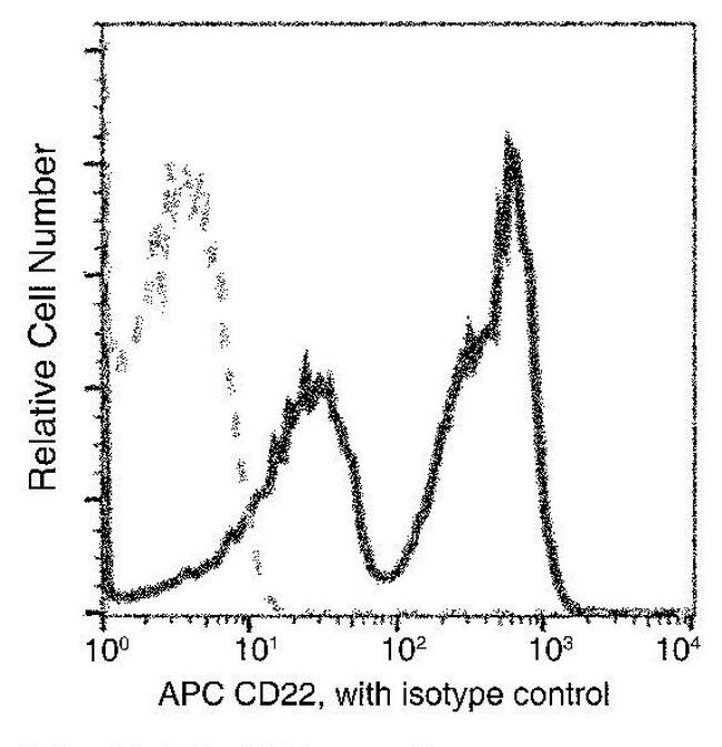 CD22 Antibody in Flow Cytometry (Flow)