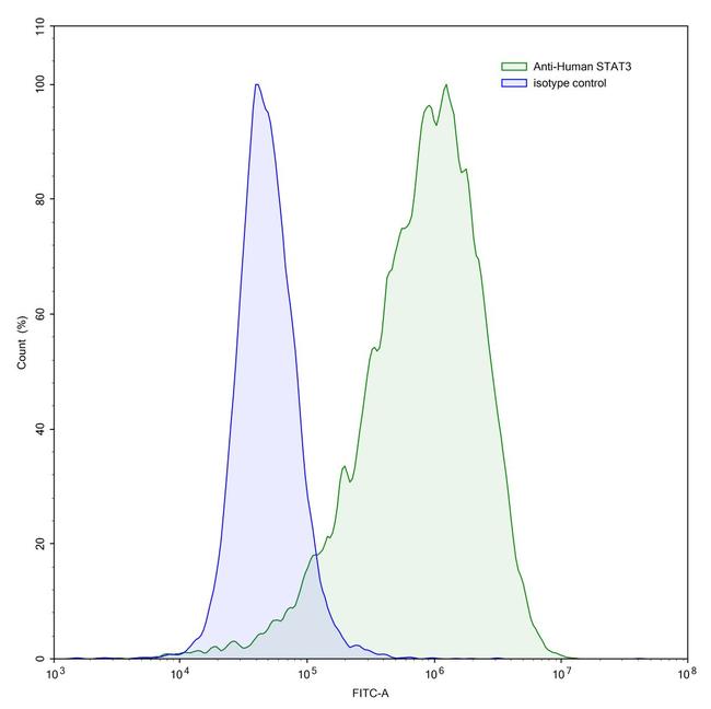 STAT3 Humanized Antibody in Flow Cytometry (Flow)