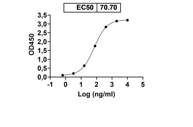 TRAIL-R2 (DR5) Humanized Antibody in ELISA (ELISA)