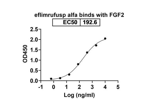 Eflimrufusp Alfa Humanized Antibody in ELISA (ELISA)