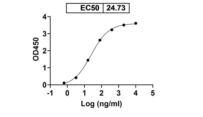 M802 Humanized Antibody in ELISA (ELISA)