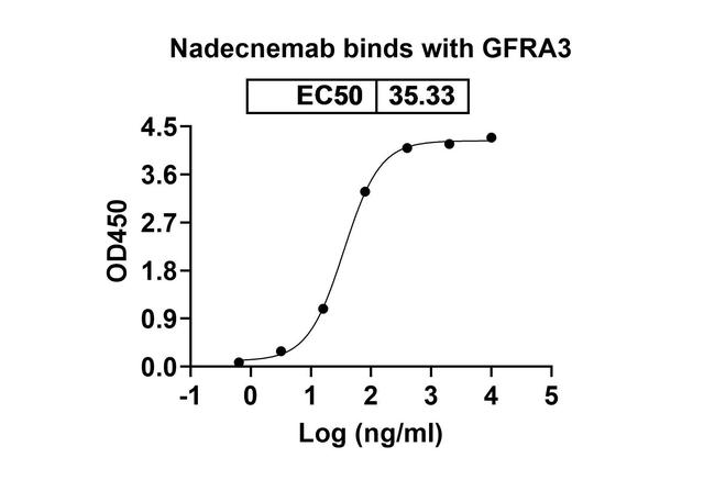 Nadecnemab Humanized Antibody in ELISA (ELISA)